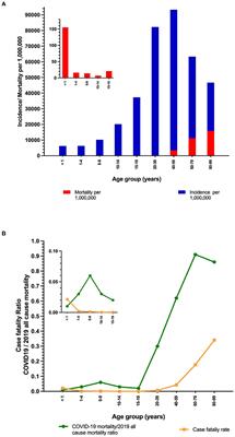 Covid-19 Incidence and Mortality by Age Strata and Comorbidities in Mexico City: A Focus in the Pediatric Population